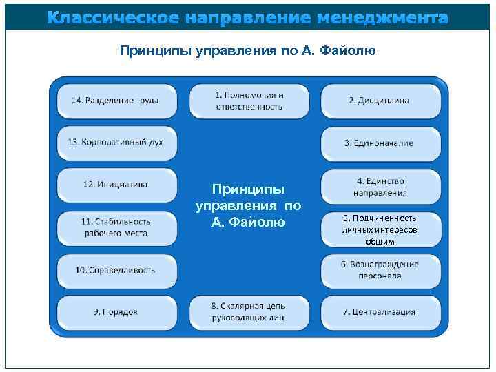 Классическое направление менеджмента Принципы управления по А. Файолю 5. Подчиненность личных интересов общим 