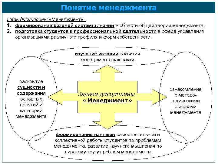 Понятие менеджмента Цель дисциплины «Менеджмент» - 1. формирование базовой системы знаний в области общей