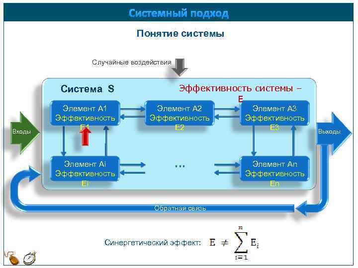 Системный подход Понятие системы Случайные воздействия Система S Входы Элемент А 1 Эффективность Е