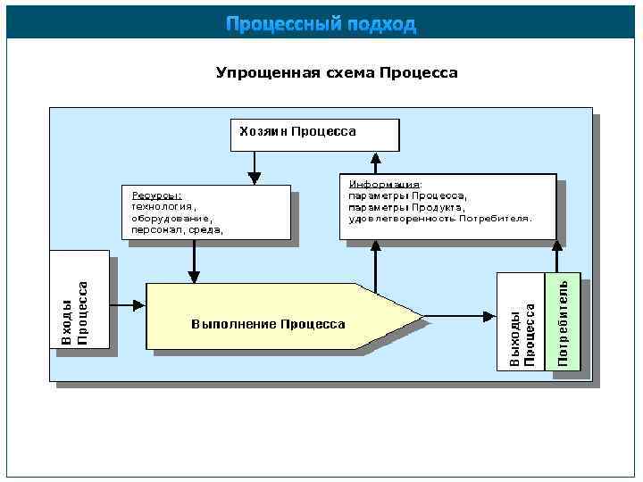 Процессный подход Упрощенная схема Процесса 