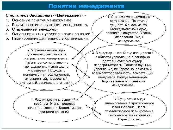 Понятие менеджмента Структура дисциплины «Менеджмент» - 1. Основные понятия менеджмента, 2. Возникновение и эволюция