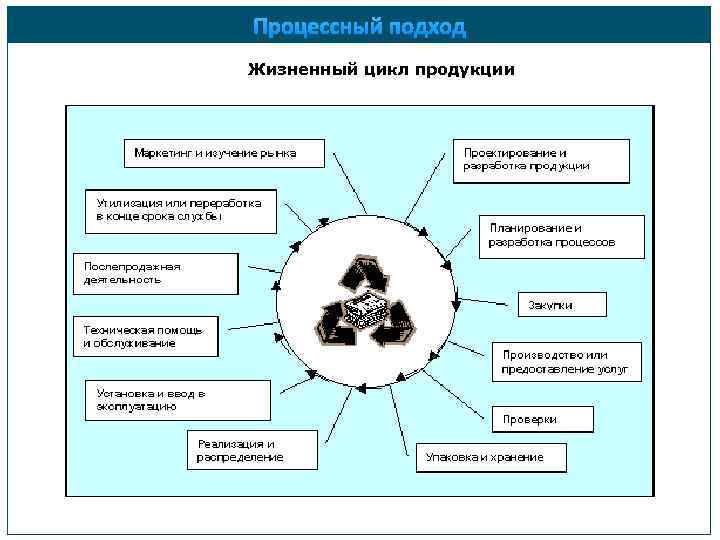 Процессный подход Жизненный цикл продукции 