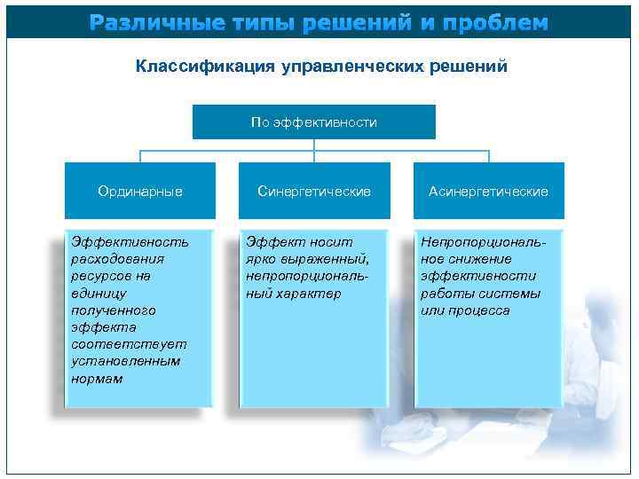 Различные типы решений и проблем Классификация управленческих решений По эффективности Ординарные Эффективность расходования ресурсов