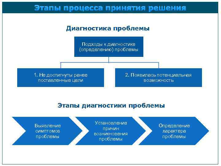 Этапы процесса принятия решения Диагностика проблемы Подходы к диагностике (определению) проблемы 1. Не достигнуты