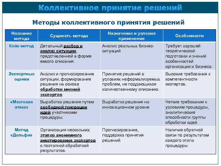 Коллективное принятие решений Методы коллективного принятия решений Название метода Сущность метода Назначение и условия