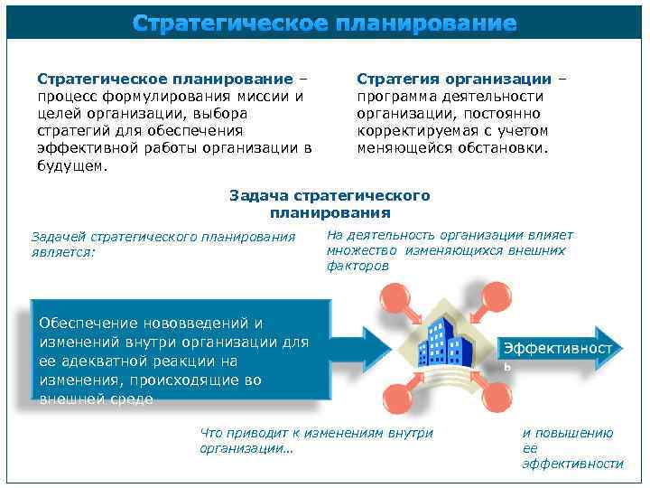 Стратегическое планирование – процесс формулирования миссии и целей организации, выбора стратегий для обеспечения эффективной