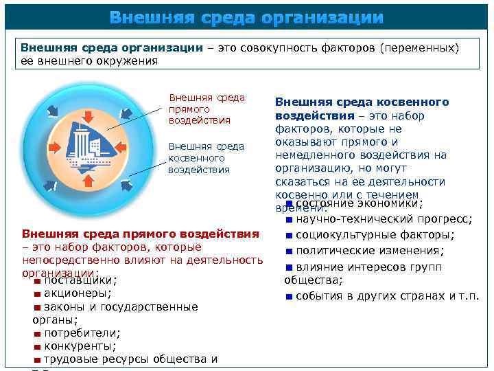 Внешняя среда организации – это совокупность факторов (переменных) ее внешнего окружения Внешняя среда прямого