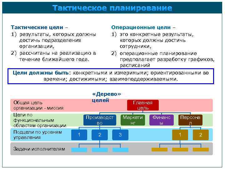 Тактическое планирование Тактические цели – 1) результаты, которых должны достичь подразделения организации, 2) рассчитаны