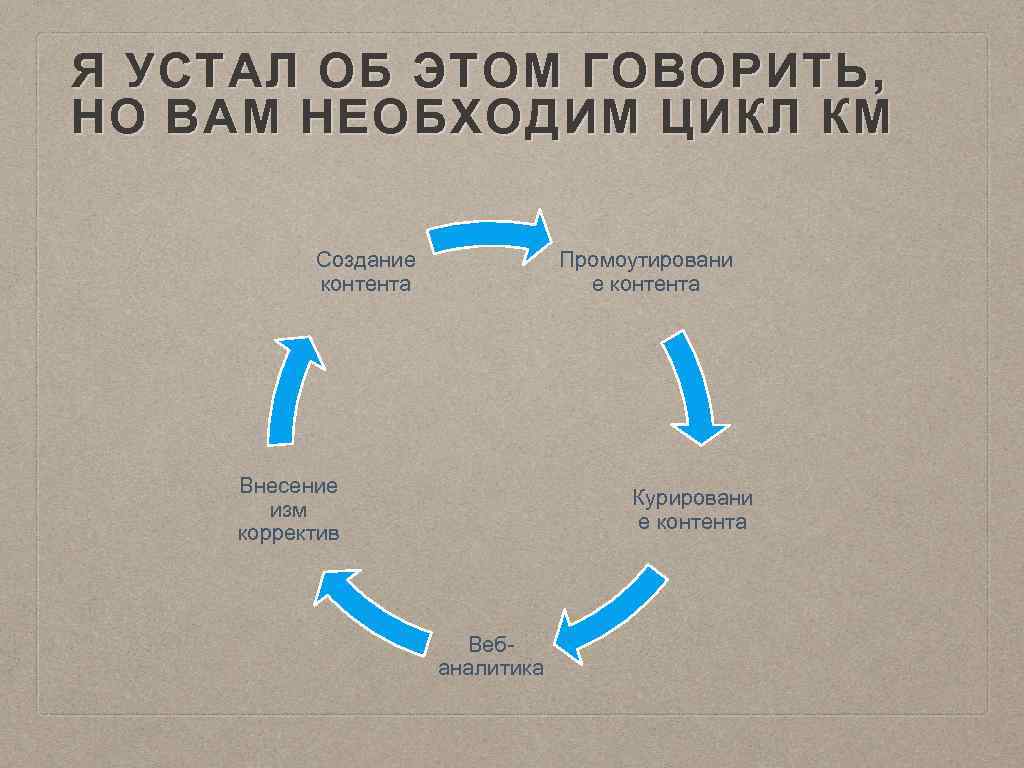 Я УСТАЛ ОБ ЭТОМ ГОВОРИТЬ, НО ВАМ НЕОБХОДИМ ЦИКЛ КМ Создание контента Промоутировани е