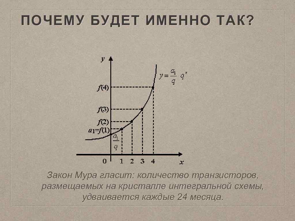 ПОЧЕМУ БУДЕТ ИМЕННО ТАК? Закон Мура гласит: количество транзисторов, размещаемых на кристалле интегральной схемы,