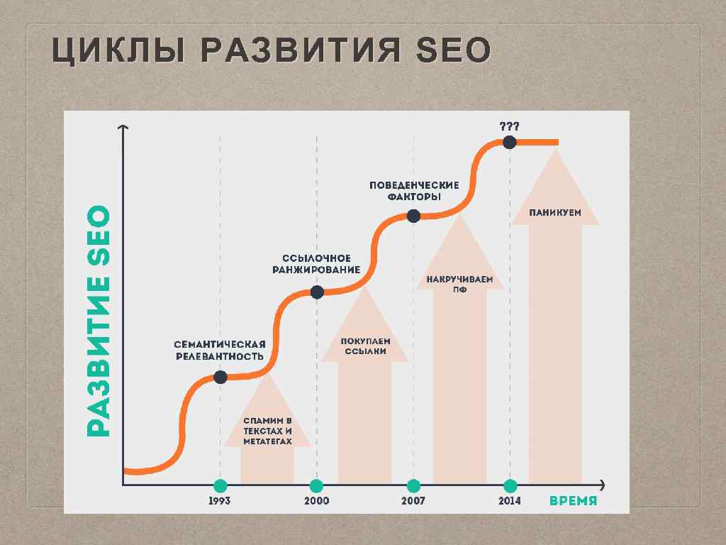 9 циклов. Циклы развития моды. Цикл развития отношений. Циклы в работе SEO. Все циклы развития.