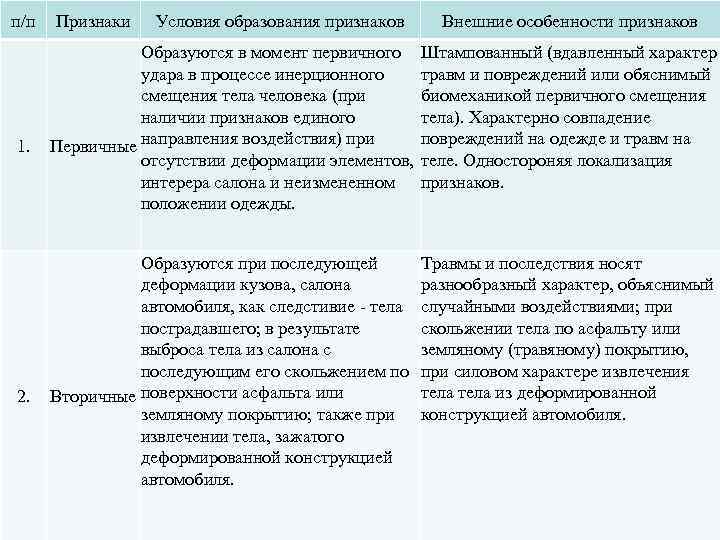 п/п 1. 2. Признаки Условия образования признаков Внешние особенности признаков Образуются в момент первичного