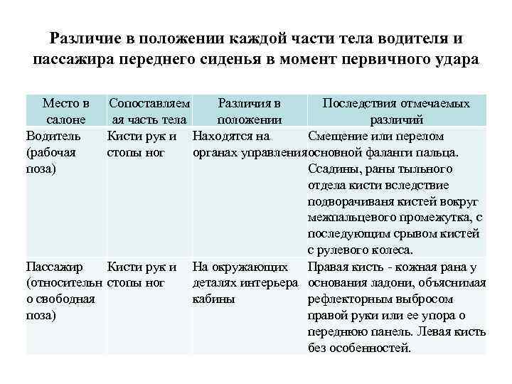 Различие в положении каждой части тела водителя и пассажира переднего сиденья в момент первичного