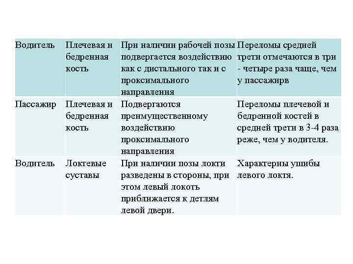 Водитель Плечевая и При наличии рабочей позы Переломы средней бедренная подвергается воздействию трети отмечаются