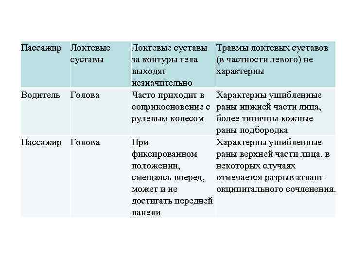 Пассажир Локтевые суставы Водитель Голова Пассажир Голова Локтевые суставы за контуры тела выходят незначительно