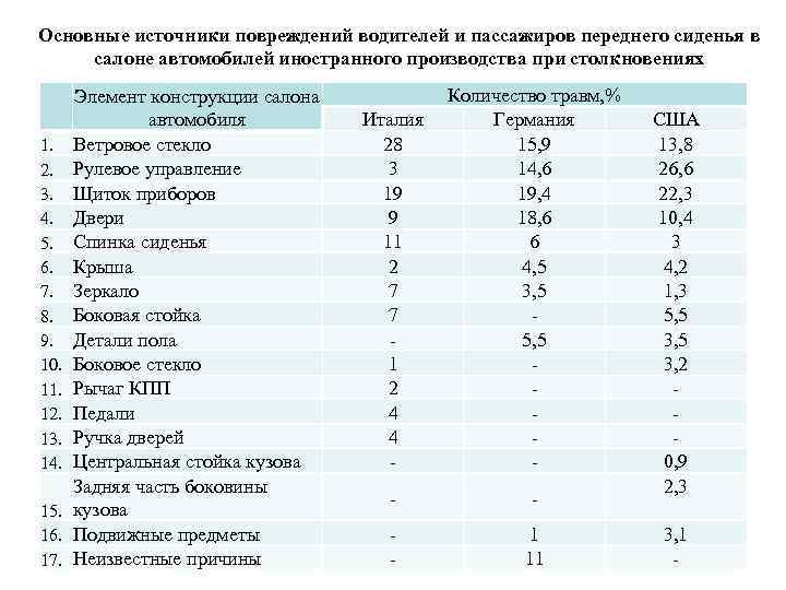 Основные источники повреждений водителей и пассажиров переднего сиденья в салоне автомобилей иностранного производства при