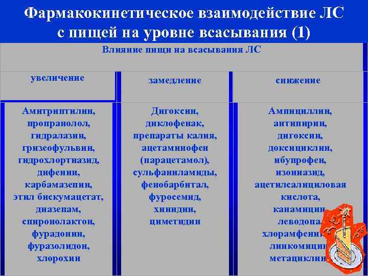 Фармакокинетическое взаимодействие ЛС с пищей на уровне всасывания (1) Влияние пищи на всасывания ЛС