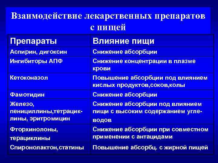 Взаимодействие лекарственных препаратов с пищей презентация