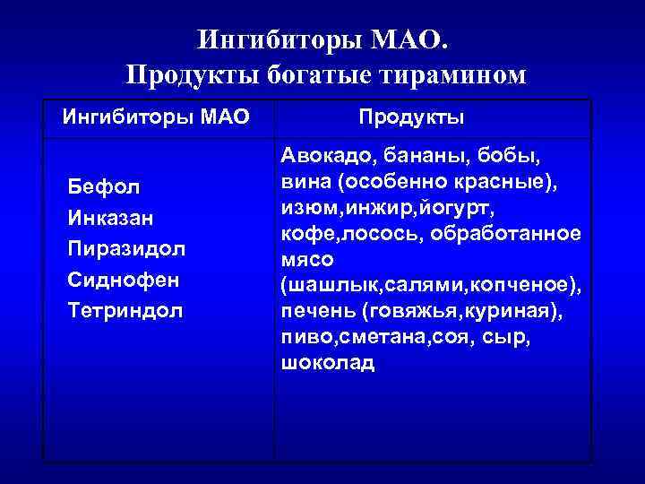 Ингибиторы МАО. Продукты богатые тирамином Ингибиторы МАО Продукты Бефол Инказан Пиразидол Сиднофен Тетриндол Авокадо,