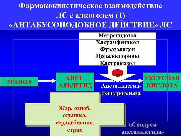 Фармакокинетическое взаимодействие ЛС с алкоголем (1) «АНТАБУСОПОДОБНОЕ ДЕЙСТВИЕ» ЛС Метронидазол Хлорамфеникол Фуразолидон Цефалоспорины Клотримазол