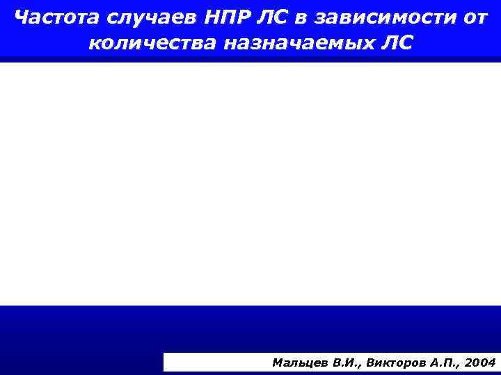 Частота случаев НПР ЛС в зависимости от количества назначаемых ЛС Мальцев В. И. ,