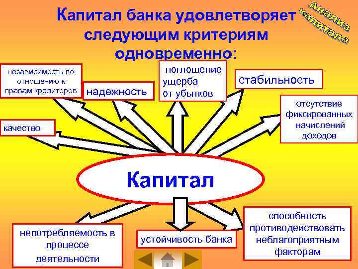 Капитал банка удовлетворяет следующим критериям одновременно: независимость по отношению к правам кредиторов надежность поглощение
