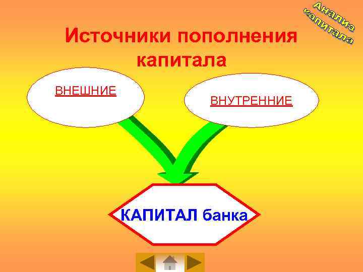 Источники пополнения капитала ВНЕШНИЕ ВНУТРЕННИЕ КАПИТАЛ банка 