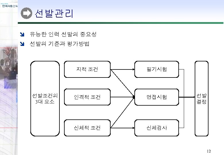 선발관리 î 유능한 인력 선발의 중요성 î 선발의 기준과 평가방법 지적 조건 선발조건의 3대