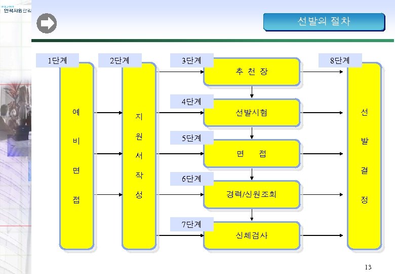 선발의 절차 1단계 2단계 3단계 8단계 추 천 장 4단계 예 비 선발시험 지