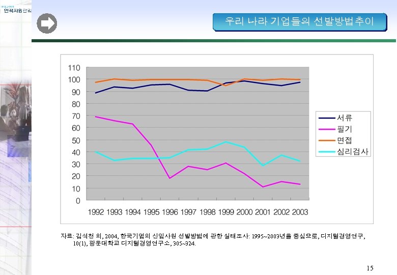 우리 나라 기업들의 선발방법추이 자료: 김석천 외, 2004, 한국기업의 신입사원 선발방법에 관한 실태조사: 1995~2003년을