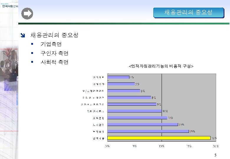 채용관리의 중요성 î 채용관리의 중요성 § § § 기업측면 구인자 측면 사회적 측면 <인적자원관리기능의