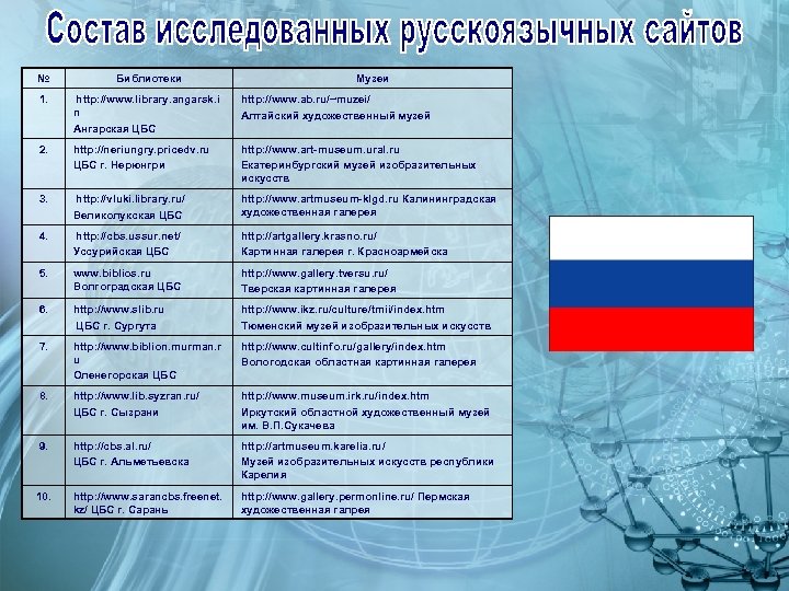 № Библиотеки Музеи 1. http: //www. library. angarsk. i n Ангарская ЦБС http: //www.