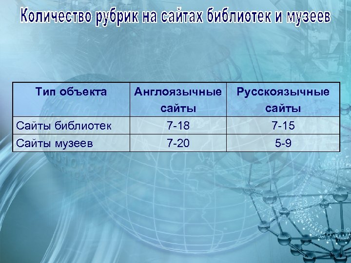 Тип объекта Сайты библиотек Сайты музеев Англоязычные сайты 7 -18 7 -20 Русскоязычные сайты