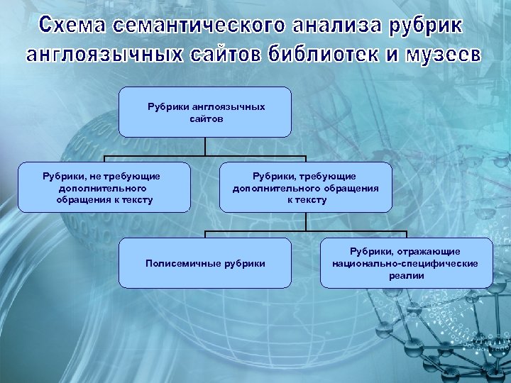  Рубрики англоязычных сайтов Рубрики, не требующие дополнительного обращения к тексту Рубрики, требующие дополнительного