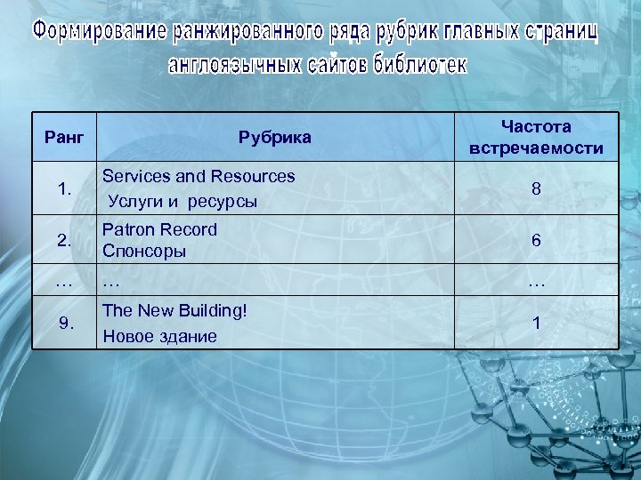 Ранг Рубрика Частота встречаемости 1. Services and Resources Услуги и ресурсы 8 2. Patron