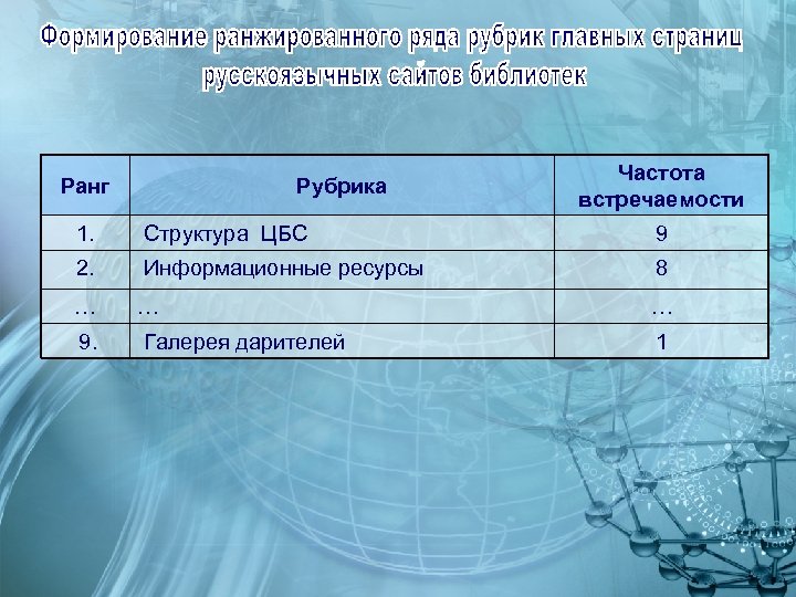 Ранг Рубрика Частота встречаемости 1. Структура ЦБС 9 2. Информационные ресурсы 8 … …