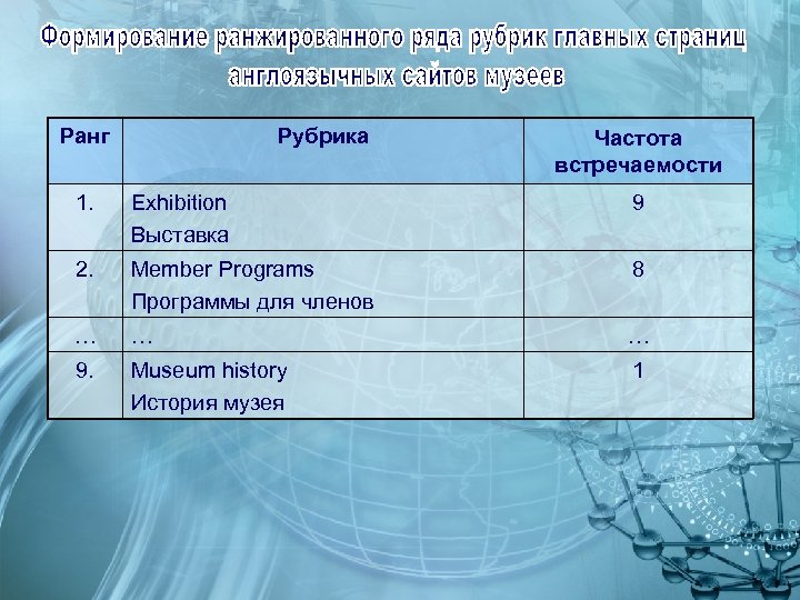 Ранг Рубрика Частота встречаемости 1. Exhibition Выставка 9 2. Member Programs Программы для членов