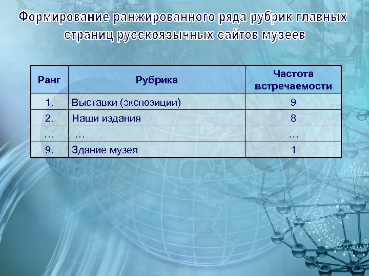 Ранг Рубрика Частота встречаемости 1. Выставки (экспозиции) 9 2. Наши издания 8 … …