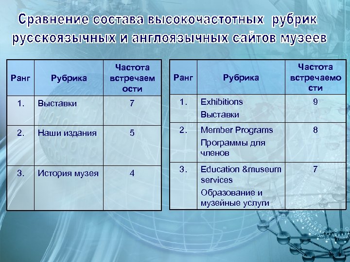 Ранг Рубрика Частота встречаем ости Ранг Рубрика Частота встречаемо сти 1. Выставки 7 1.