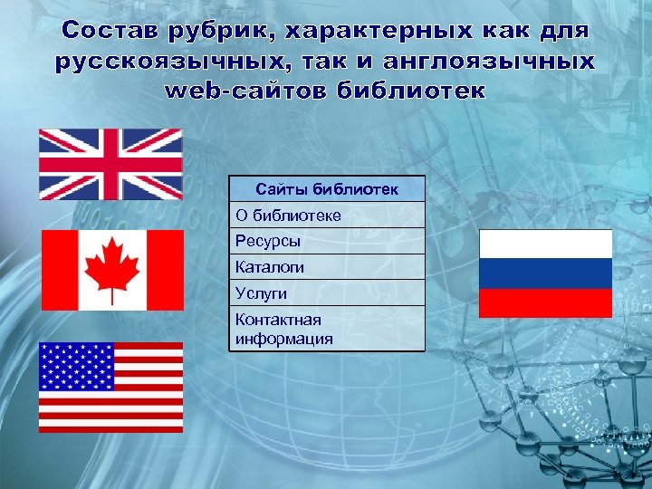 Состав рубрик, характерных как для русскоязычных, так и англоязычных web-сайтов библиотек Сайты библиотек О