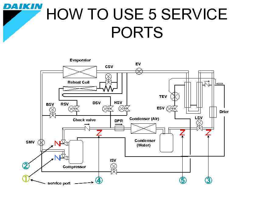 HOW TO USE 5 SERVICE PORTS Evaporator EV CSV Reheat Coil TEV BSV DSV