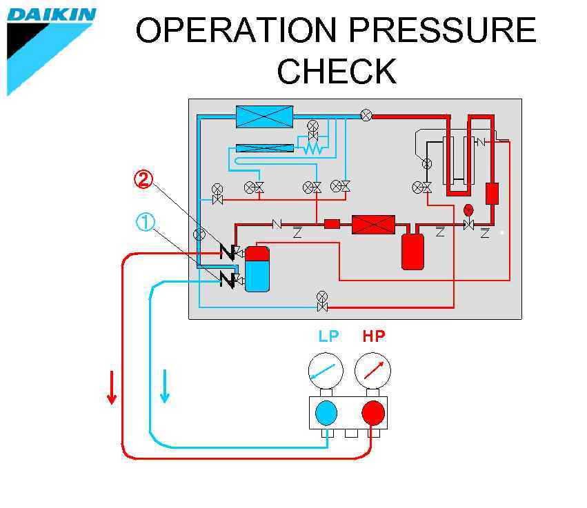 OPERATION PRESSURE CHECK ② ① LP HP 