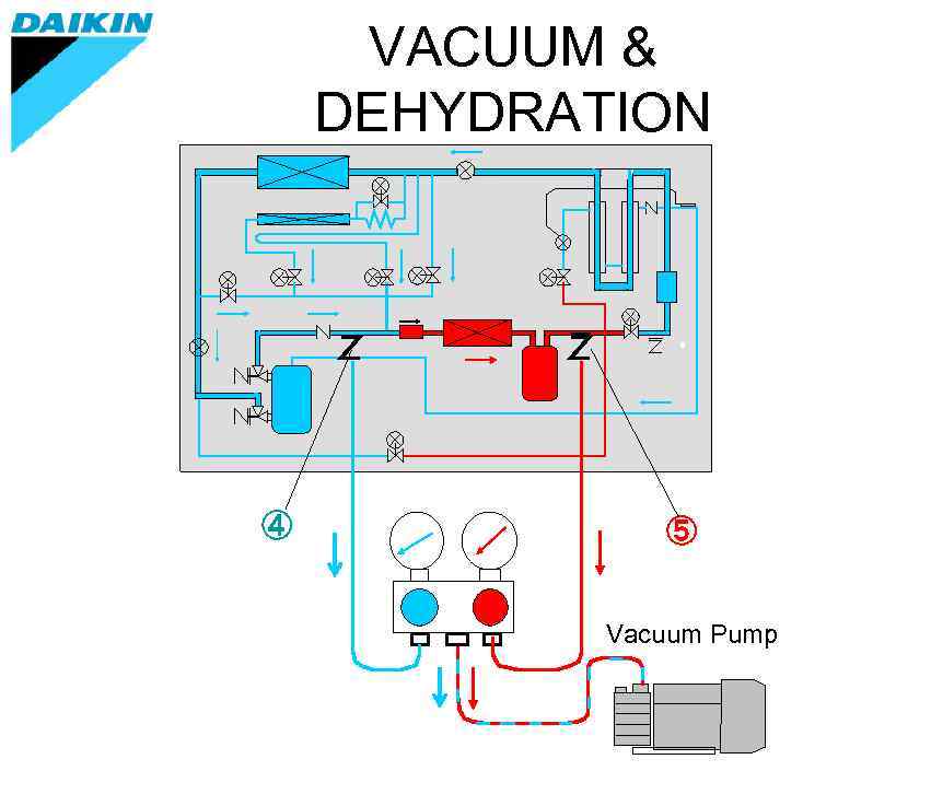 VACUUM & DEHYDRATION ④ ⑤ Vacuum Pump 