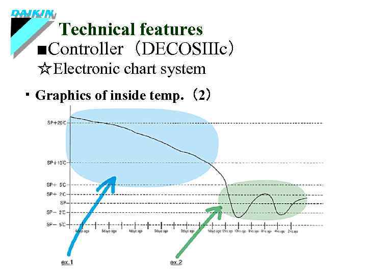 Technical features ■Controller（DECOSⅢc） ☆Electronic chart system ・Graphics of inside temp. （2） “We dedicate to