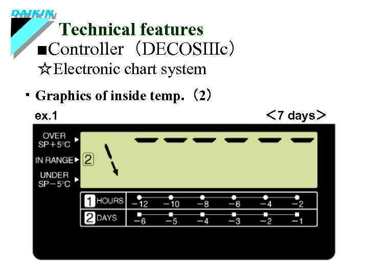 Technical features ■Controller（DECOSⅢc） ☆Electronic chart system ・Graphics of inside temp. （2） ex. 1 ＜