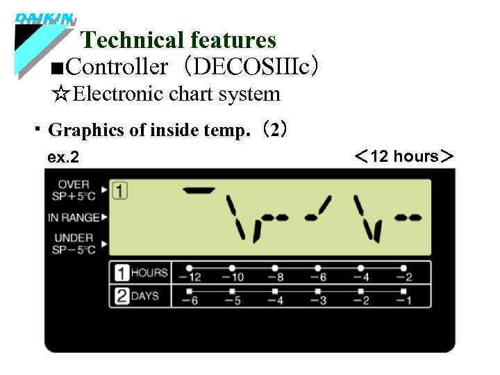 Technical features ■Controller（DECOSⅢc） ☆Electronic chart system ・Graphics of inside temp. （2） ex. 2 ＜