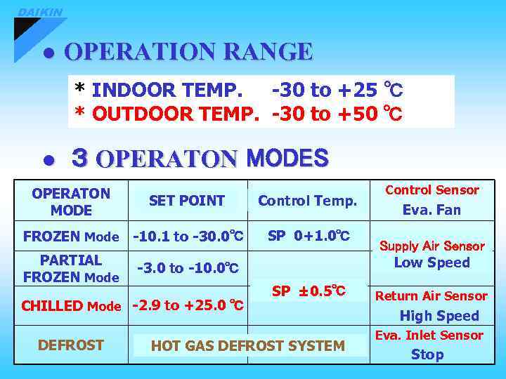 DAIKIN ● OPERATION RANGE * INDOOR TEMP. -30 to +25 ℃ * OUTDOOR TEMP.