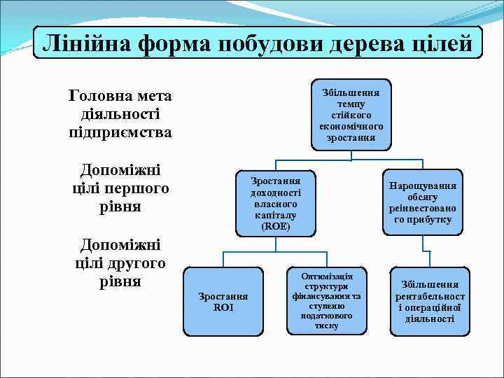 Лінійна форма побудови дерева цілей Головна мета діяльності підприємства Збільшення темпу стійкого економічного зростання