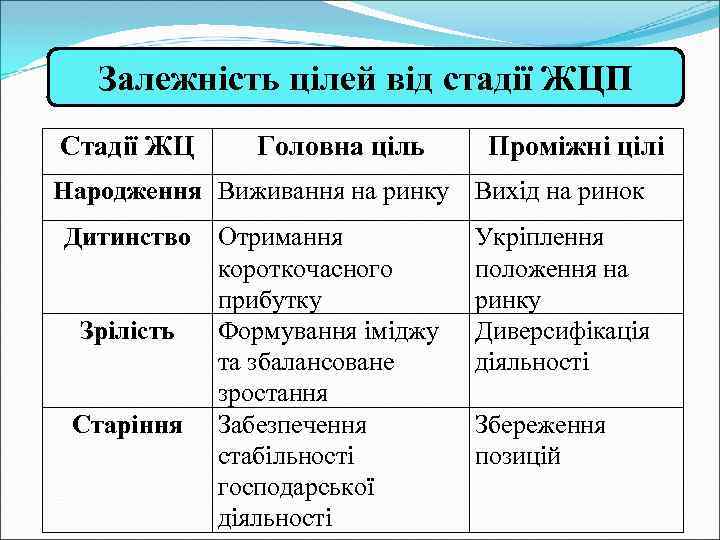 Залежність цілей від стадії ЖЦП Стадії ЖЦ Головна ціль Проміжні цілі Народження Виживання на