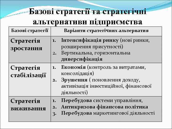 Базові стратегії та стратегічні альтернативи підприємства Базові стратегії Стратегія зростання Стратегія стабілізації Стратегія виживання